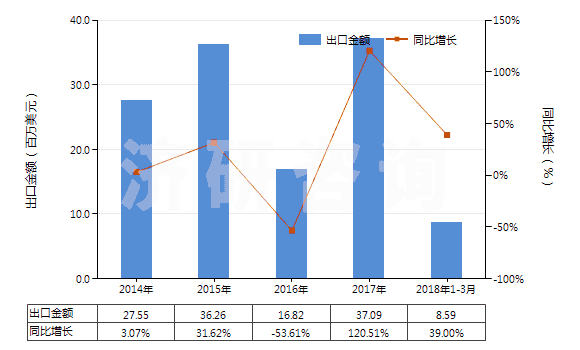 2014-2018年3月中國印花的其他純合纖長絲布(純合纖布指按重量計其他合成纖維長絲含量≥85%)(HS54077400)出口總額及增速統(tǒng)計